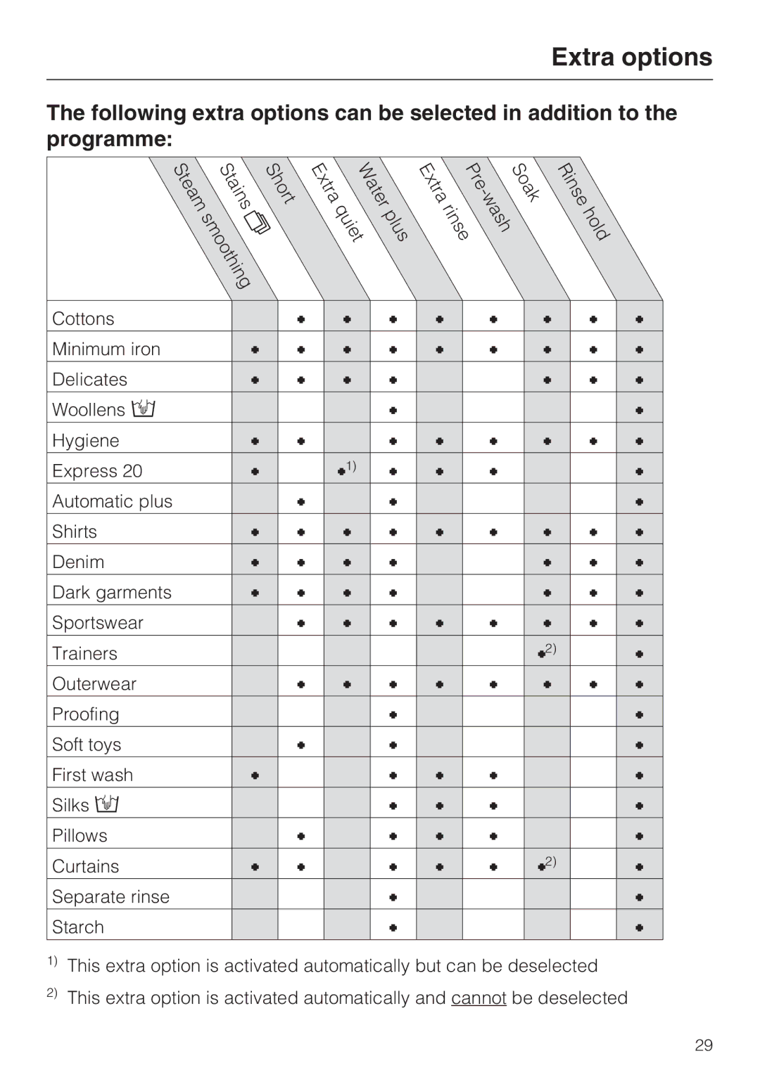 Miele W 5964 WP operating instructions ShortExtra 