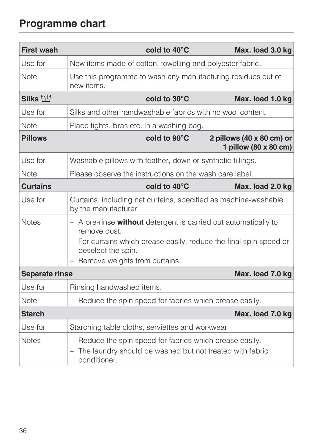 Miele W 5964 WP First wash Cold to 40C Max. load 3.0 kg, Silks Cold to 30C Max. load 1.0 kg, Pillows Cold to 90C 