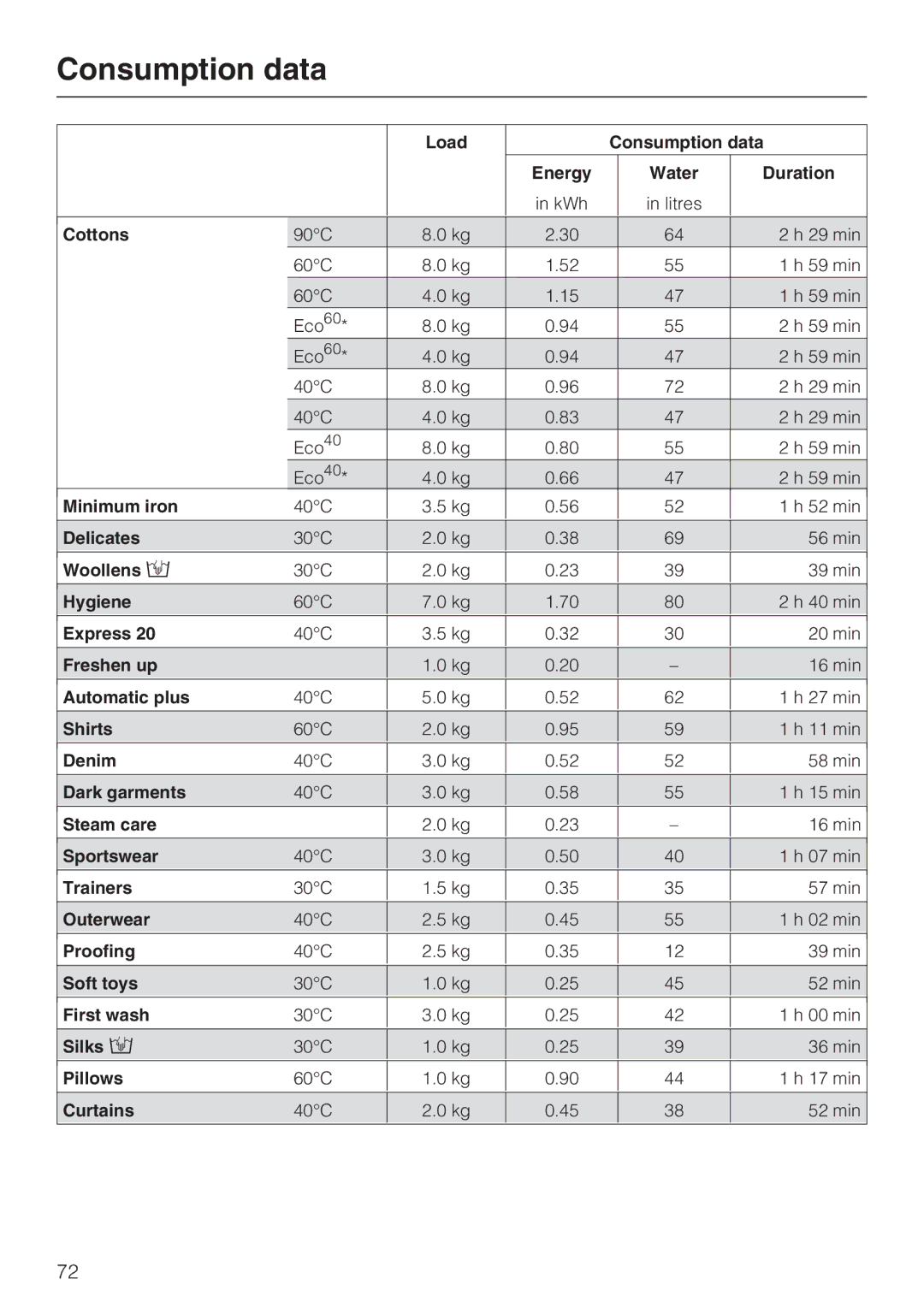 Miele W 5964 WP operating instructions Consumption data 