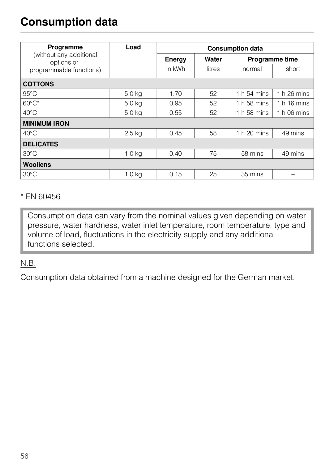 Miele W 853 operating instructions Programme Load Consumption data, Programme time, Woollens 