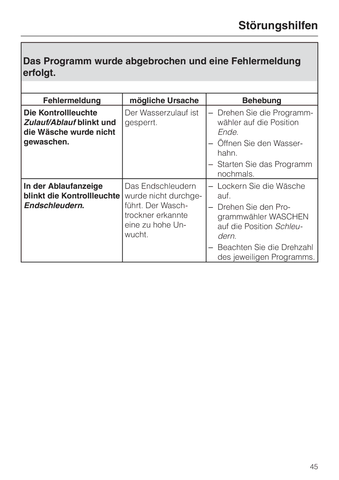 Miele WT 945 manual Fehlermeldung Mögliche Ursache Behebung Die Kontrollleuchte, Die Wäsche wurde nicht, Gewaschen 