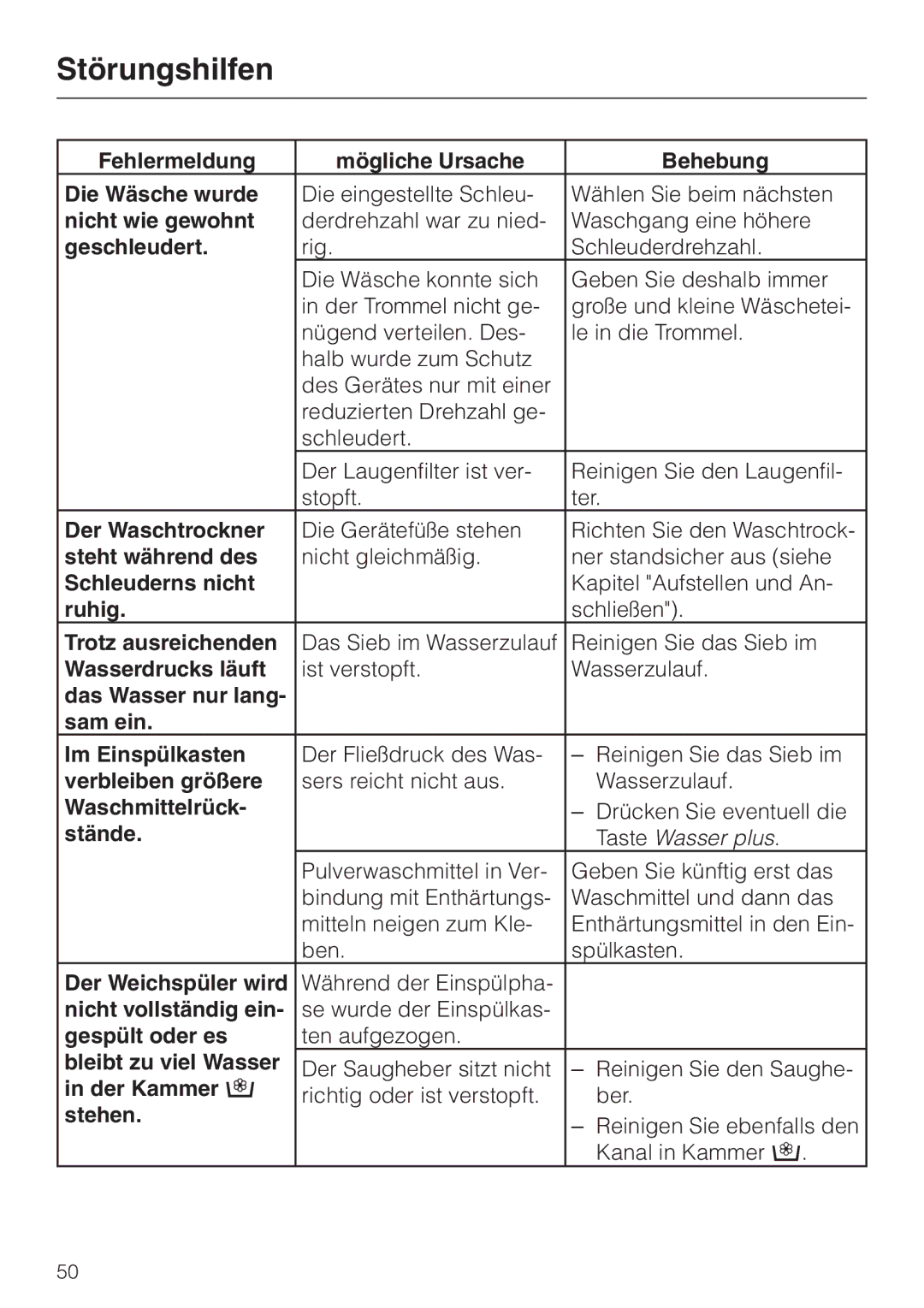 Miele WT 945 Fehlermeldung Mögliche Ursache Behebung Die Wäsche wurde, Nicht wie gewohnt, Geschleudert, Steht während des 