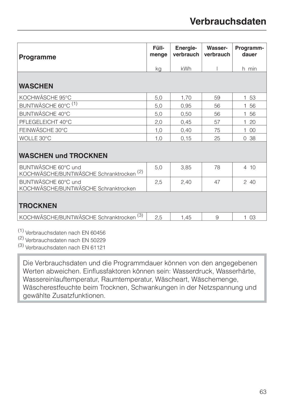 Miele WT 945 manual Verbrauchsdaten, Programme 