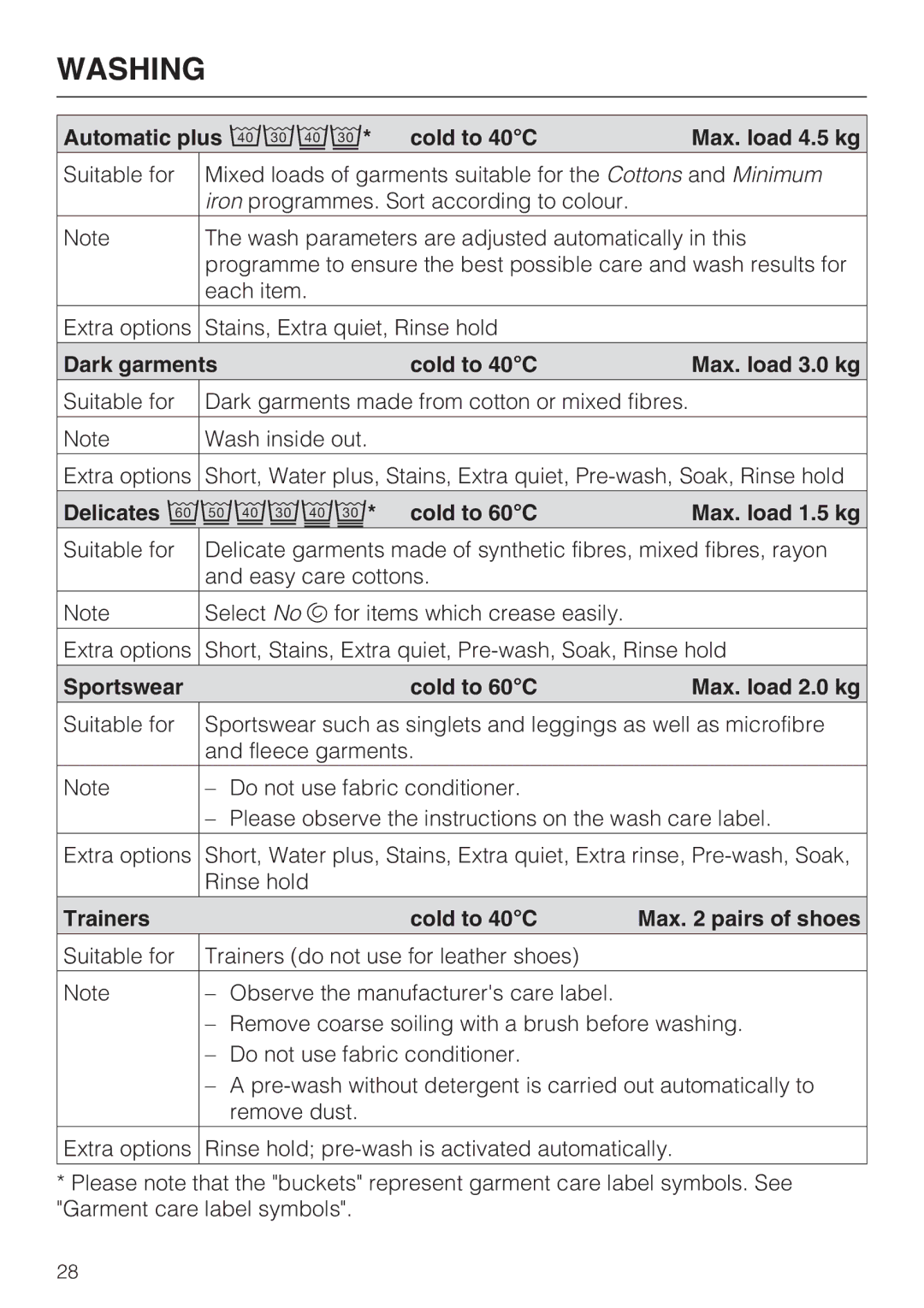 Miele WT2789iWPM Automatic plus Cold to 40C Max. load 4.5 kg, Dark garments Cold to 40C Max. load 3.0 kg 