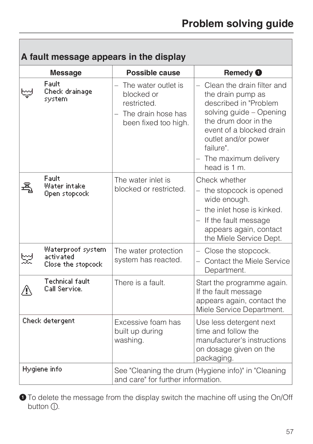 Miele WT2789iWPM operating instructions Fault message appears in the display, Message Possible cause Remedy 