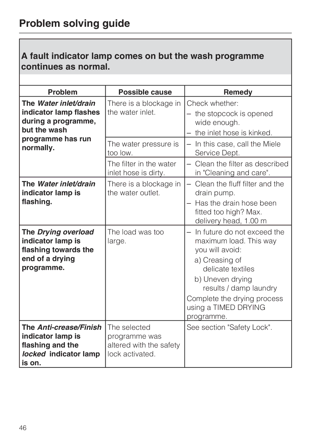 Miele wt945 Indicator lamp flashes, During a programme, But the wash, Programme has run, Normally, Flashing towards, Is on 