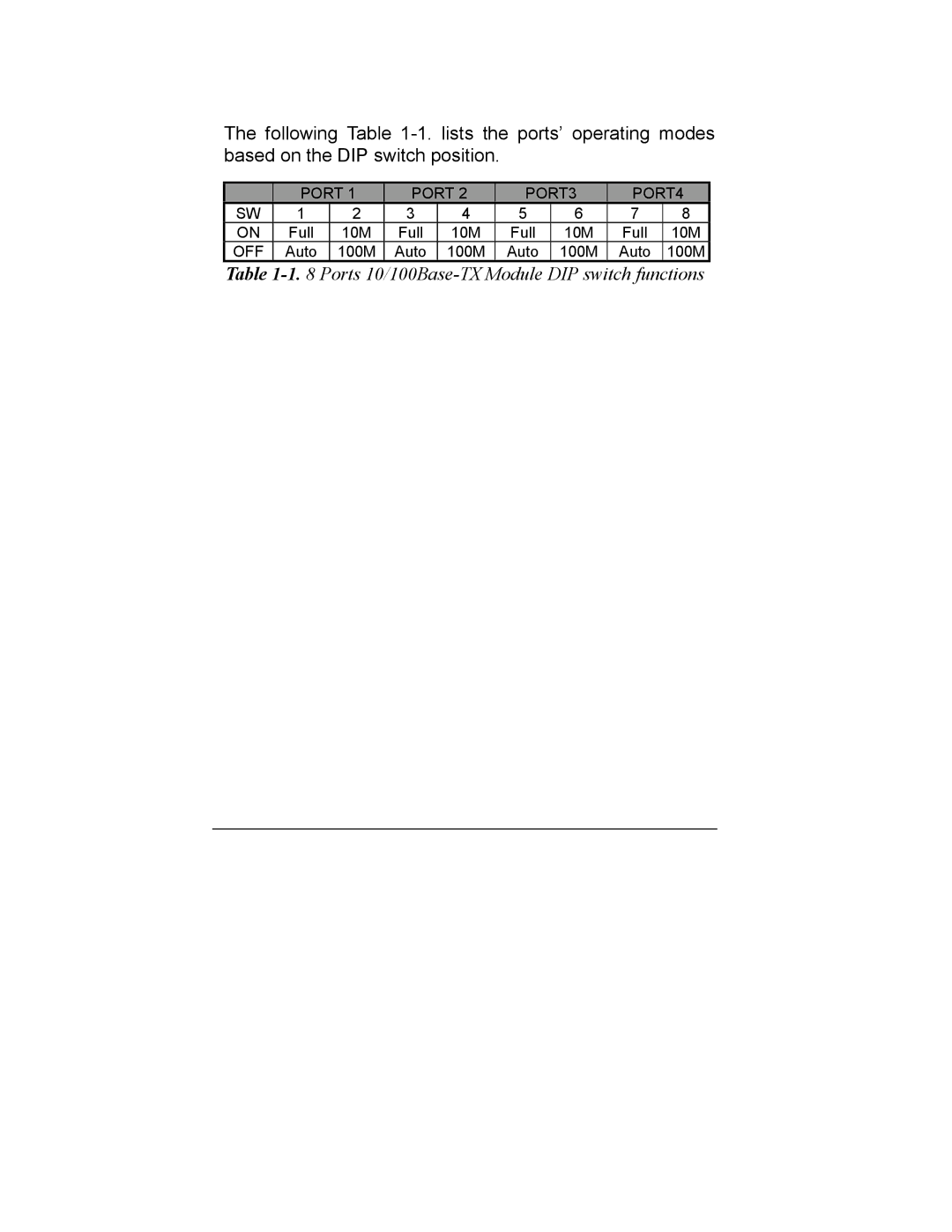 Milan Technology MIL-S1000 user manual Ports 10/100Base-TX Module DIP switch functions 