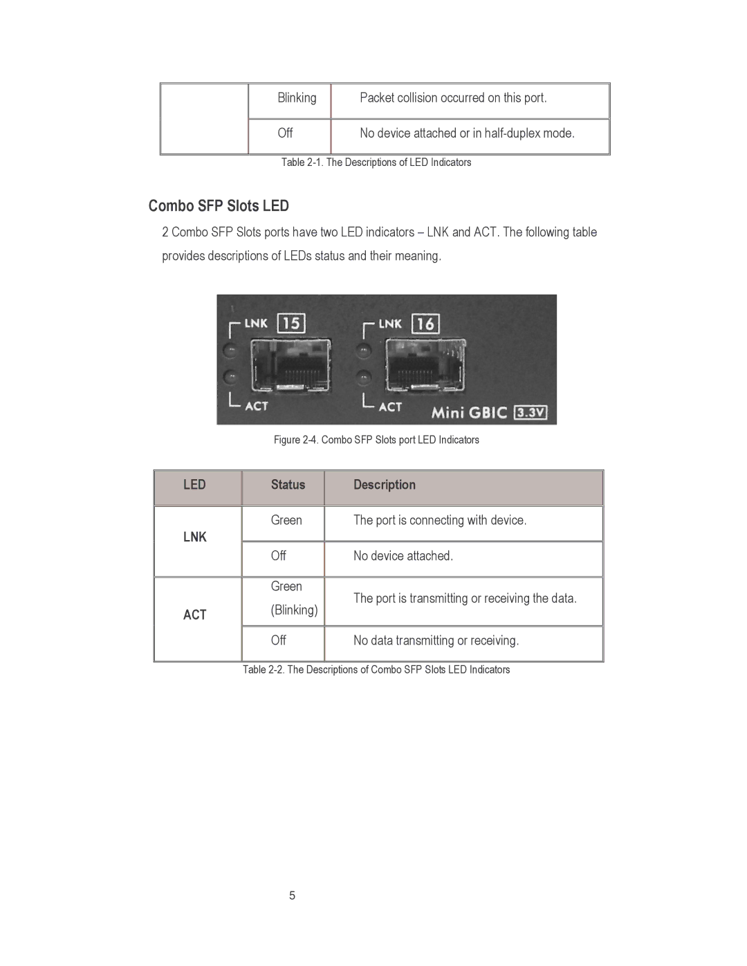 Milan Technology MIL-S24002TGXX manual Combo SFP Slots LED, Status Description 