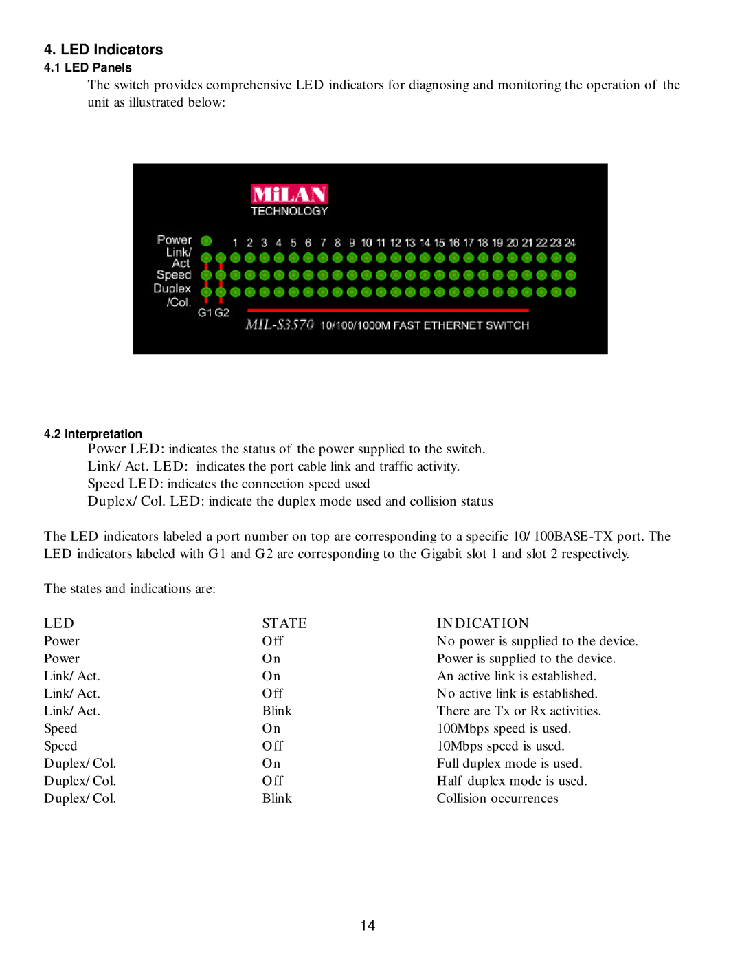 Milan Technology MIL-S3570 manual LED State Indication 