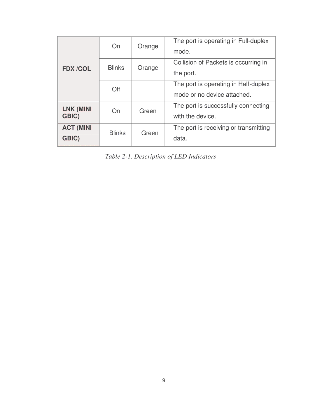 Milan Technology MIL-S8001TG manual Description of LED Indicators 