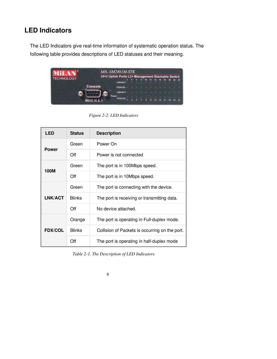 Milan Technology MIL-SM2401M-STK manual LED Indicators, Led 