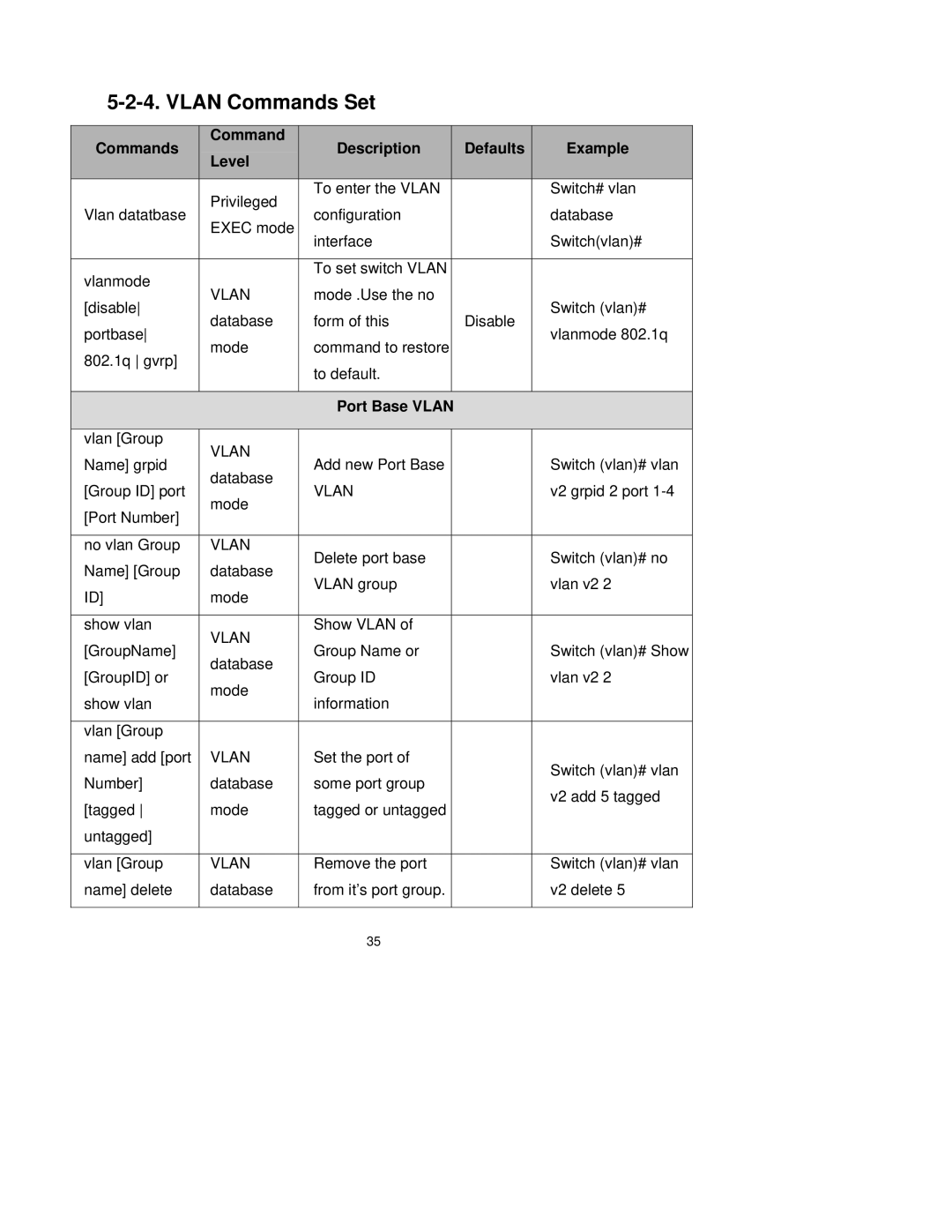 Milan Technology MIL-SM2401M-STK manual Vlan Commands Set, Port Base Vlan 