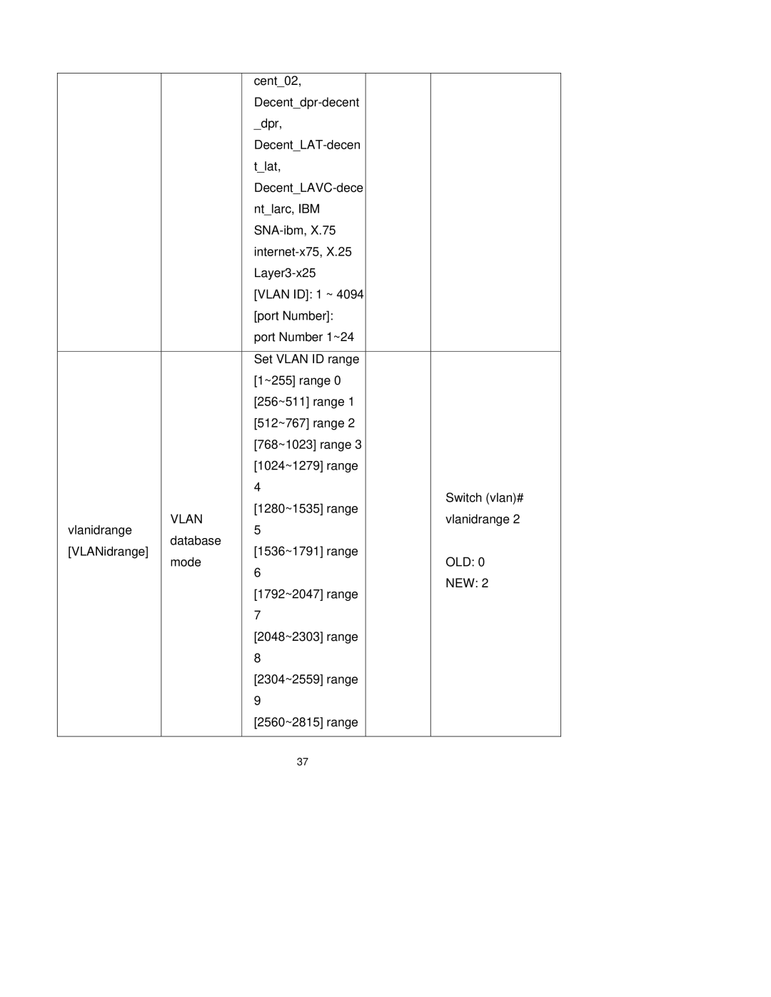 Milan Technology MIL-SM2401M-STK manual Vlanidrange 