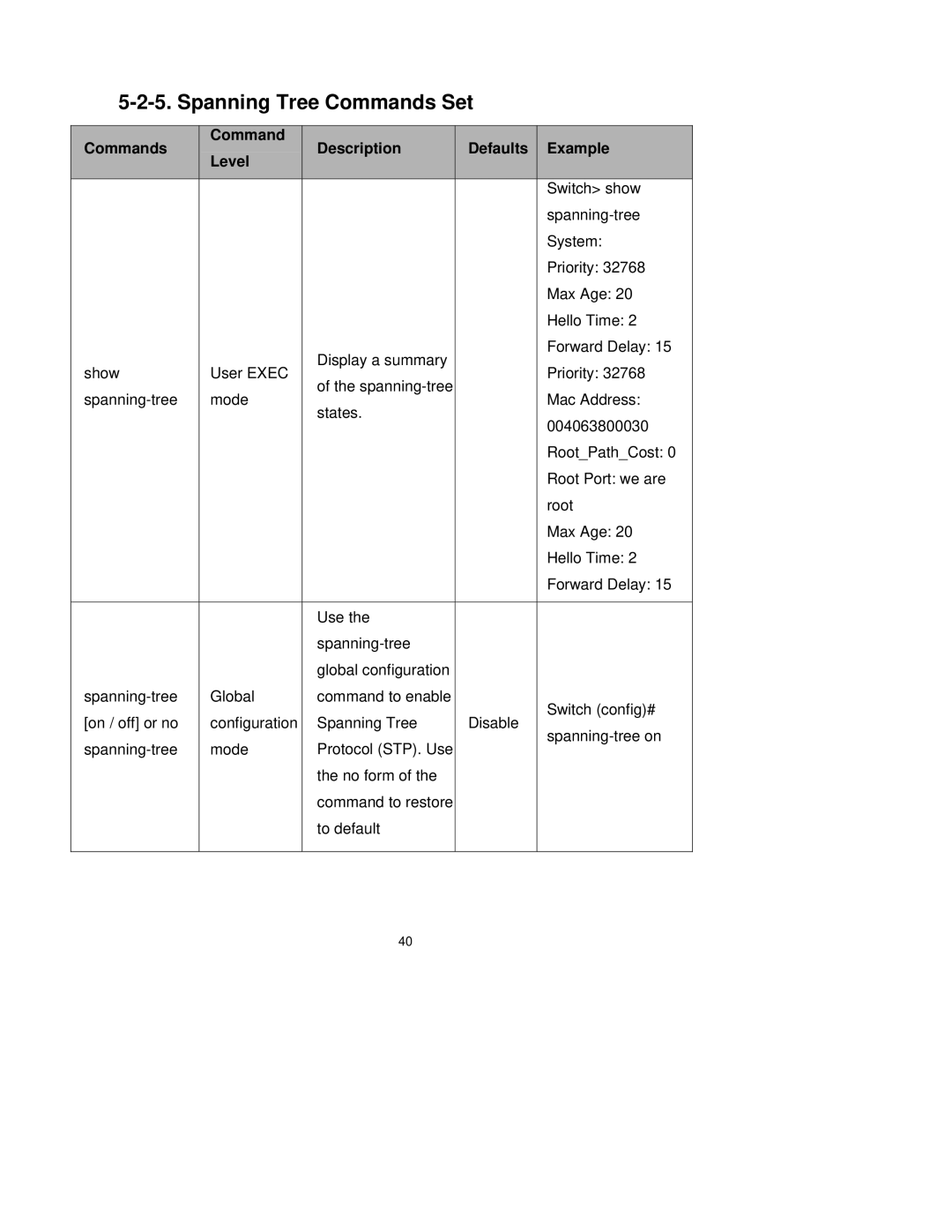 Milan Technology MIL-SM2401M-STK manual Spanning Tree Commands Set 