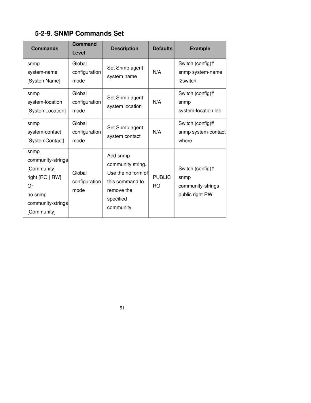 Milan Technology MIL-SM2401M-STK manual Snmp Commands Set, Public 