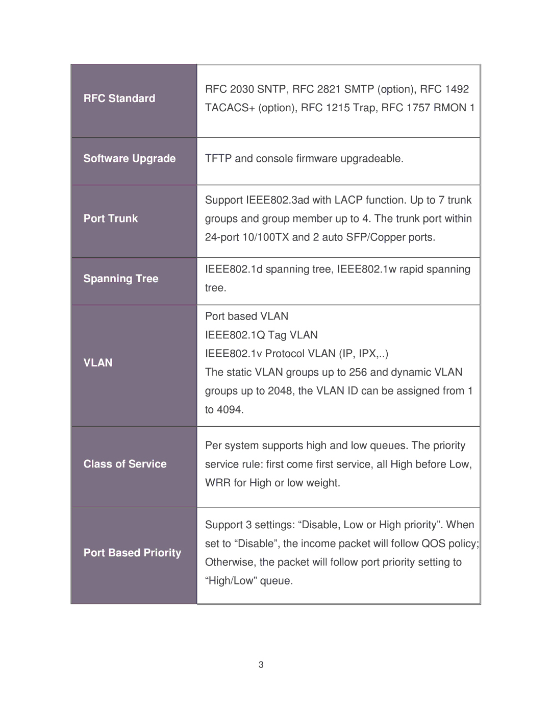 Milan Technology MIL-SM2401MAF manual Vlan 