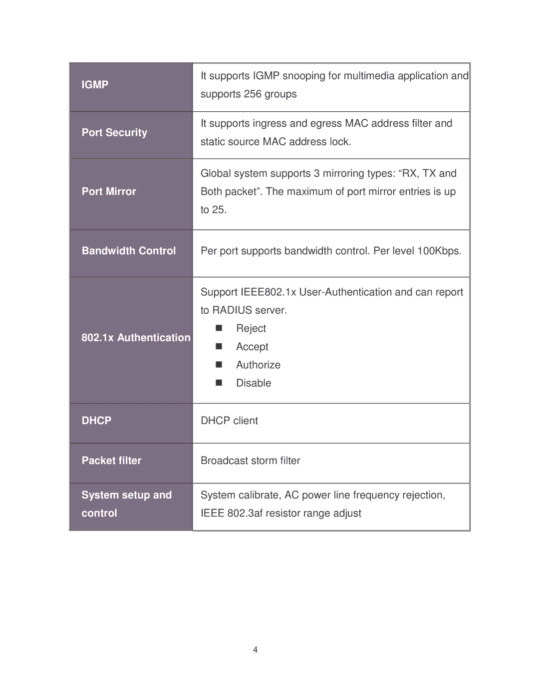 Milan Technology MIL-SM2401MAF manual Igmp 