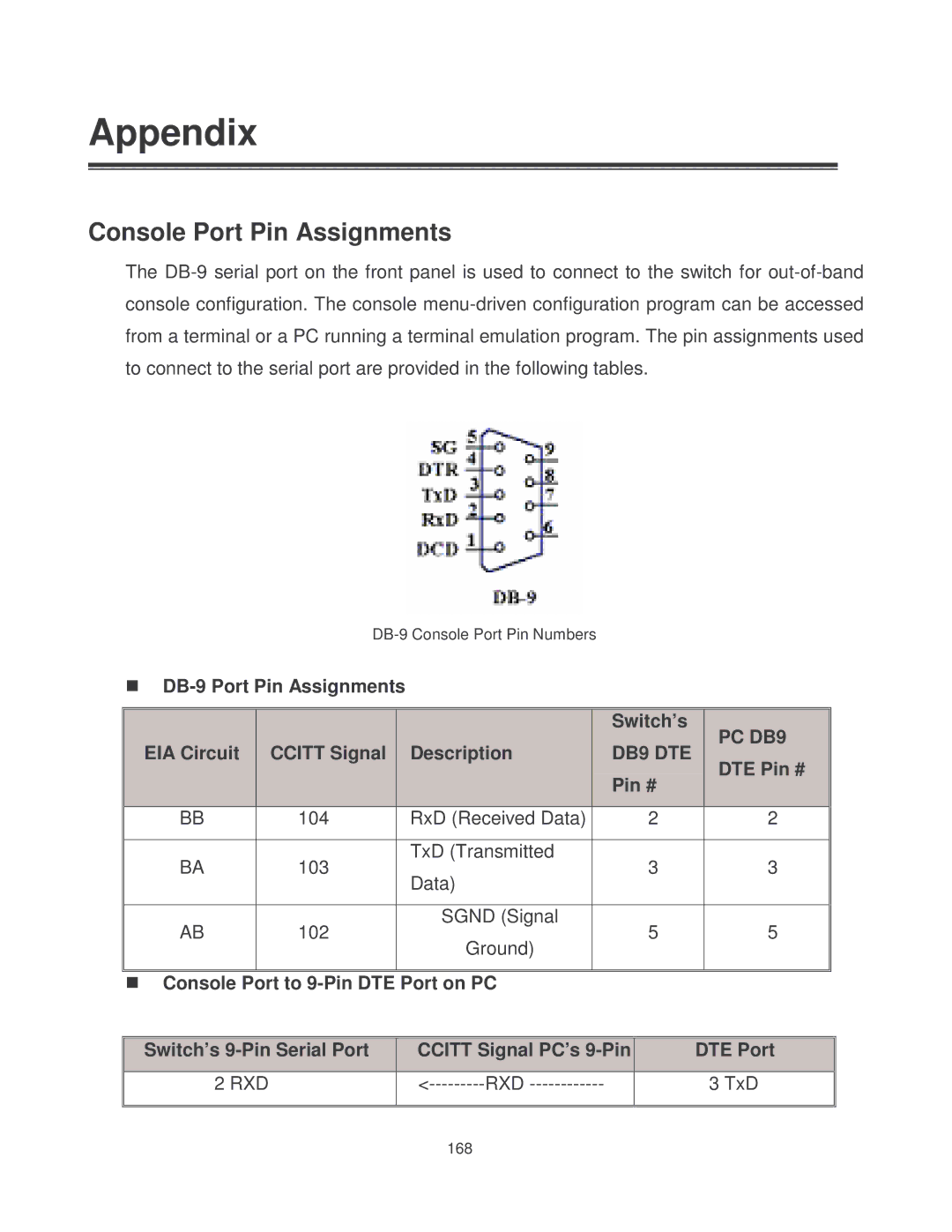 Milan Technology MIL-SM2401MAF manual Console Port Pin Assignments, PC DB9, DB9 DTE, Rxd 