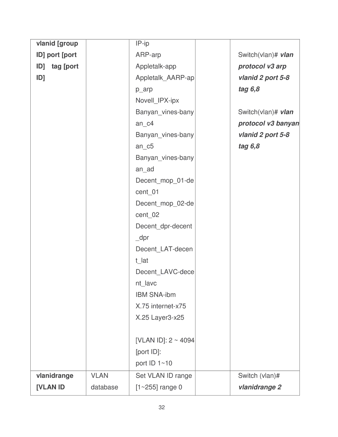 Milan Technology MIL-SM2401MAF manual Vlan ID 