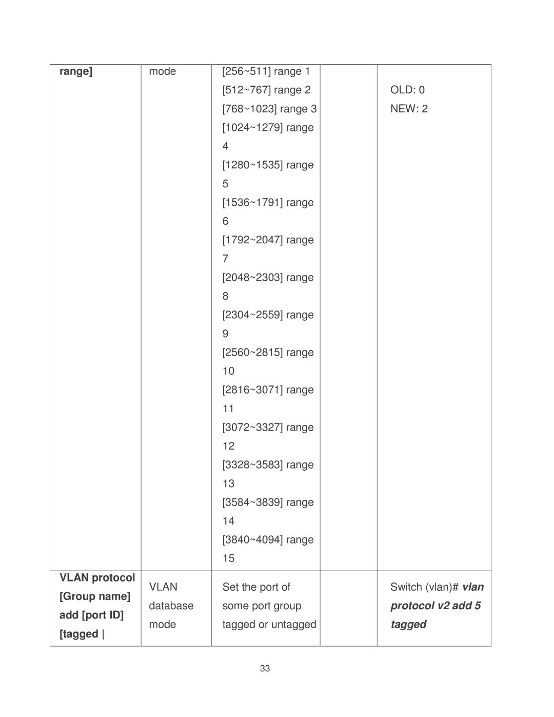 Milan Technology MIL-SM2401MAF manual Vlan 