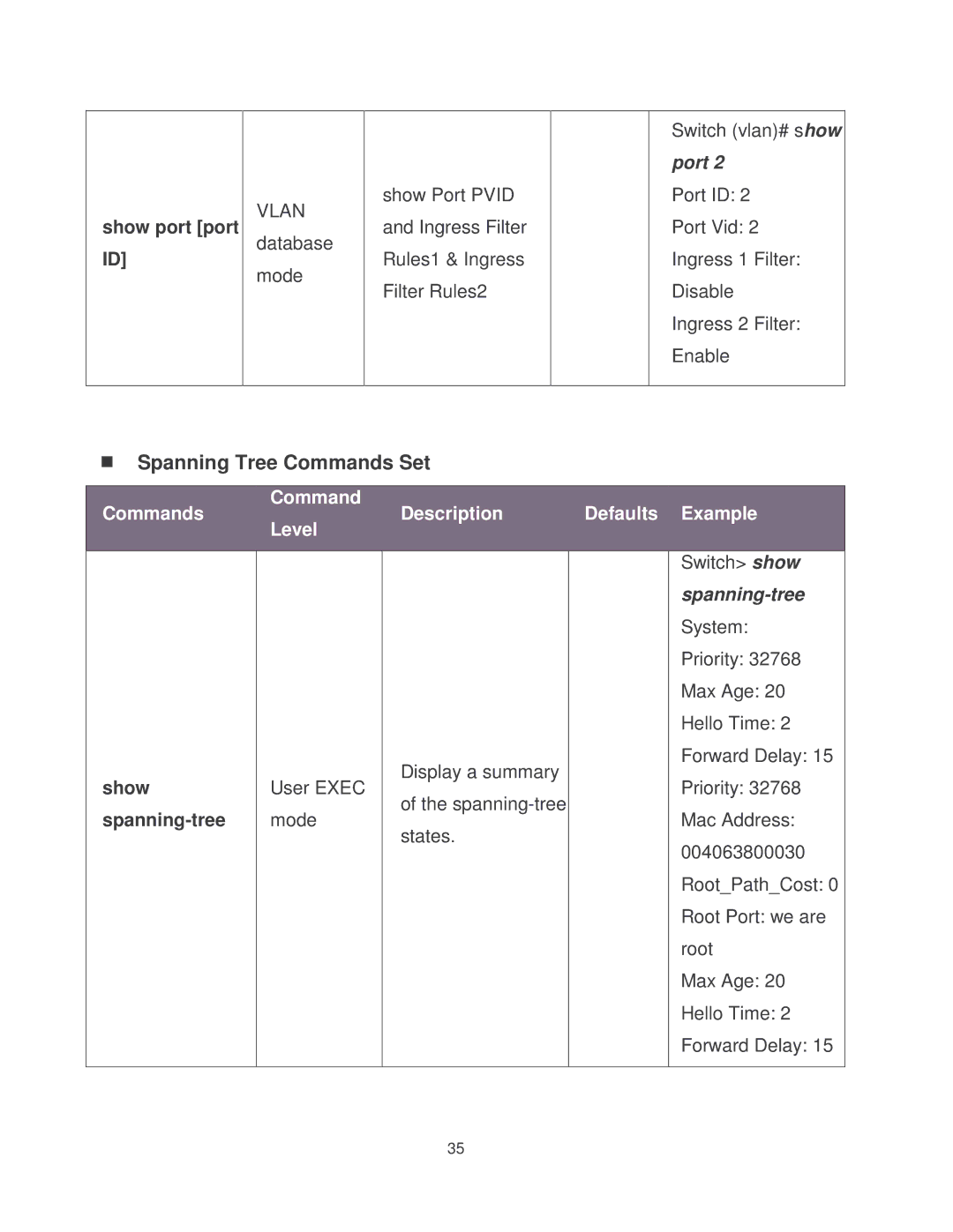 Milan Technology MIL-SM2401MAF manual Spanning Tree Commands Set 