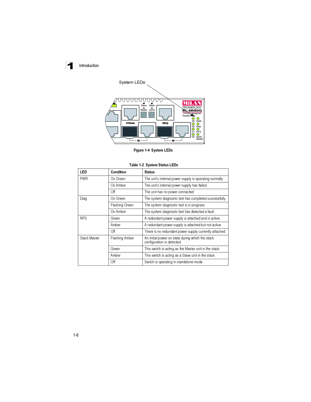 Milan Technology MIL-SM4804G manual System LEDs 