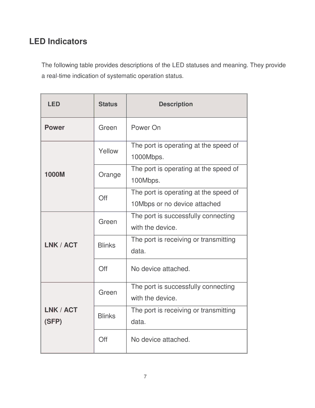 Milan Technology MIL-SM8002TG manual LED Indicators, Blinks Port is receiving or transmitting, Off No device attached 
