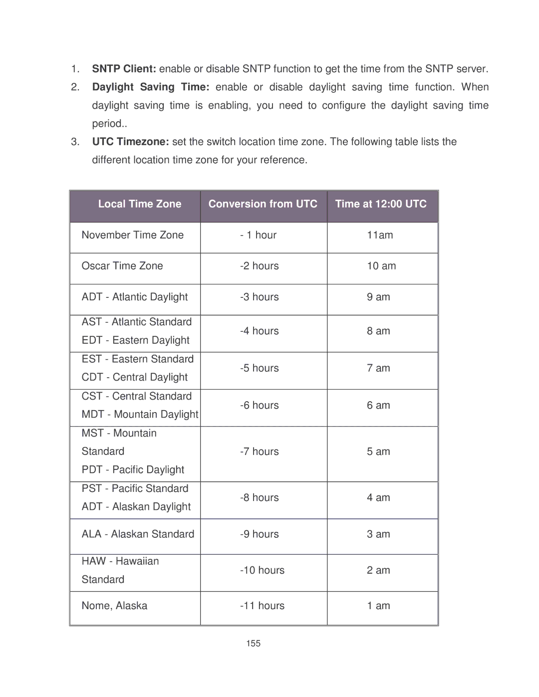 Milan Technology MIL-SM8002TG manual Local Time Zone Conversion from UTC Time at 1200 UTC 