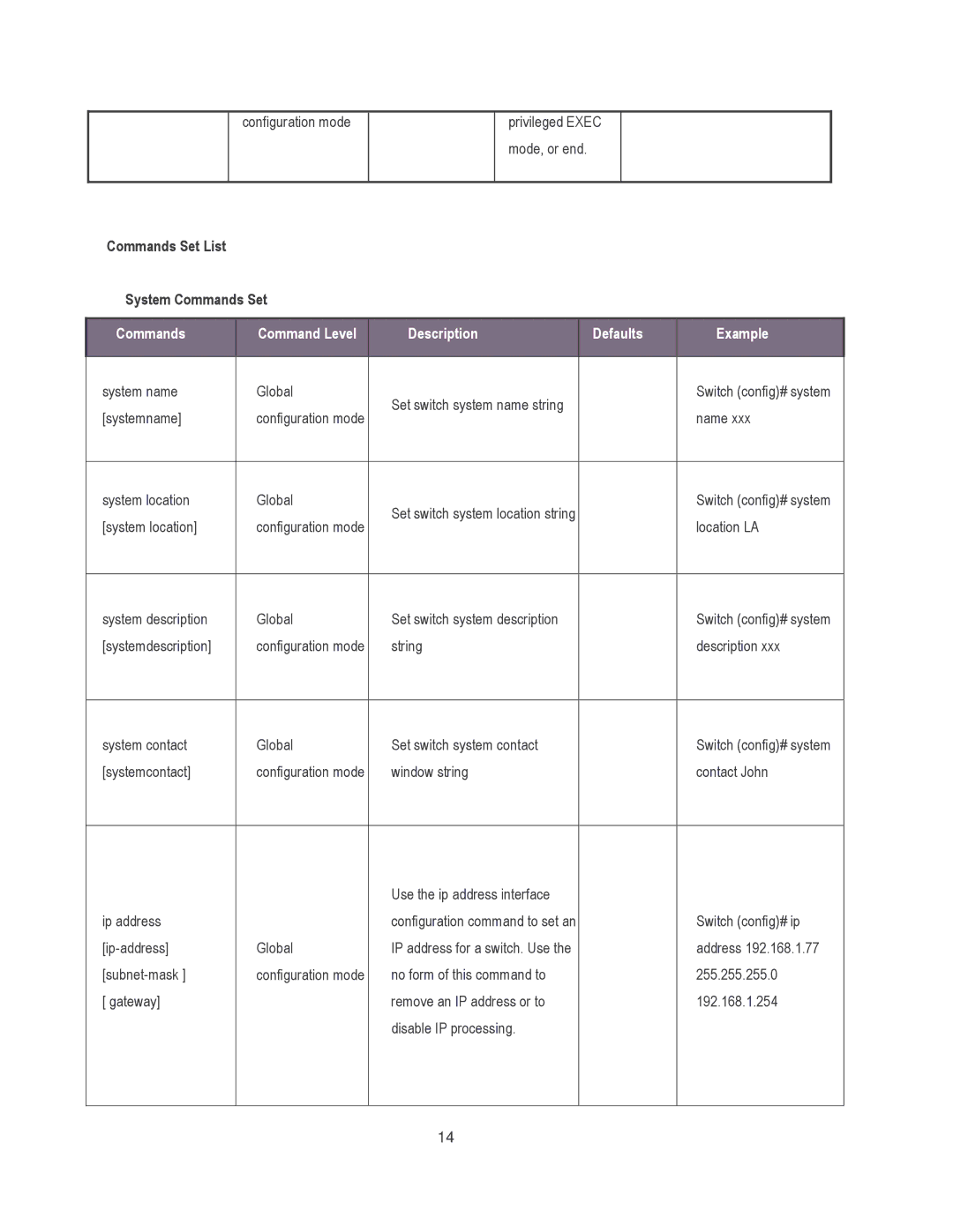 Milan Technology MIL-SM8002TG manual Commands Command Level Description Defaults Example 