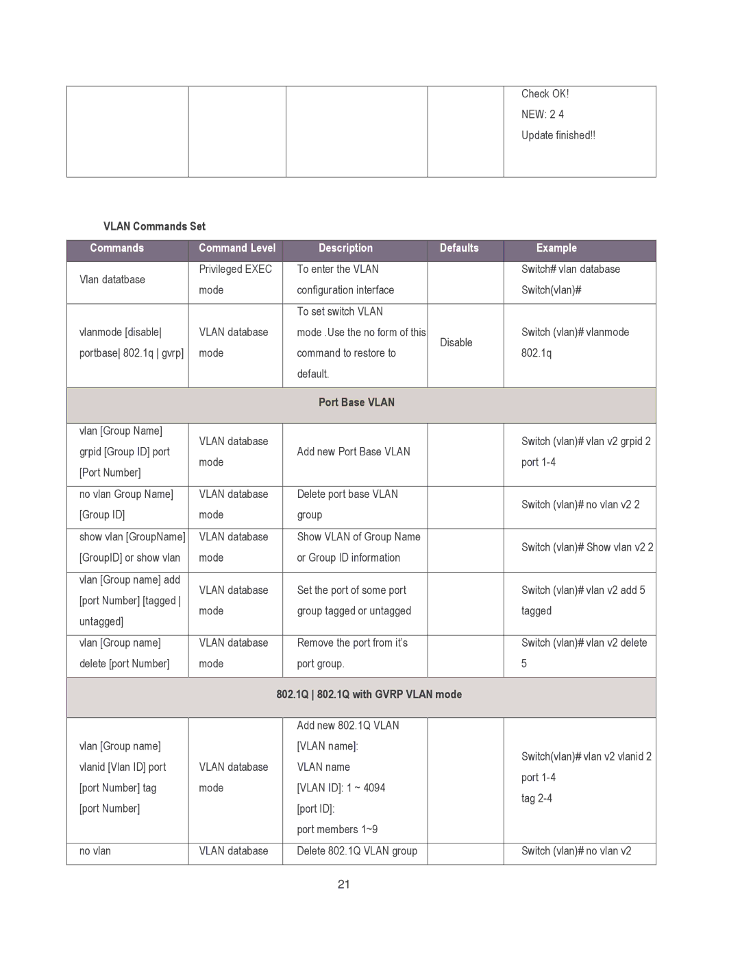 Milan Technology MIL-SM8002TG manual Vlan Commands Set 