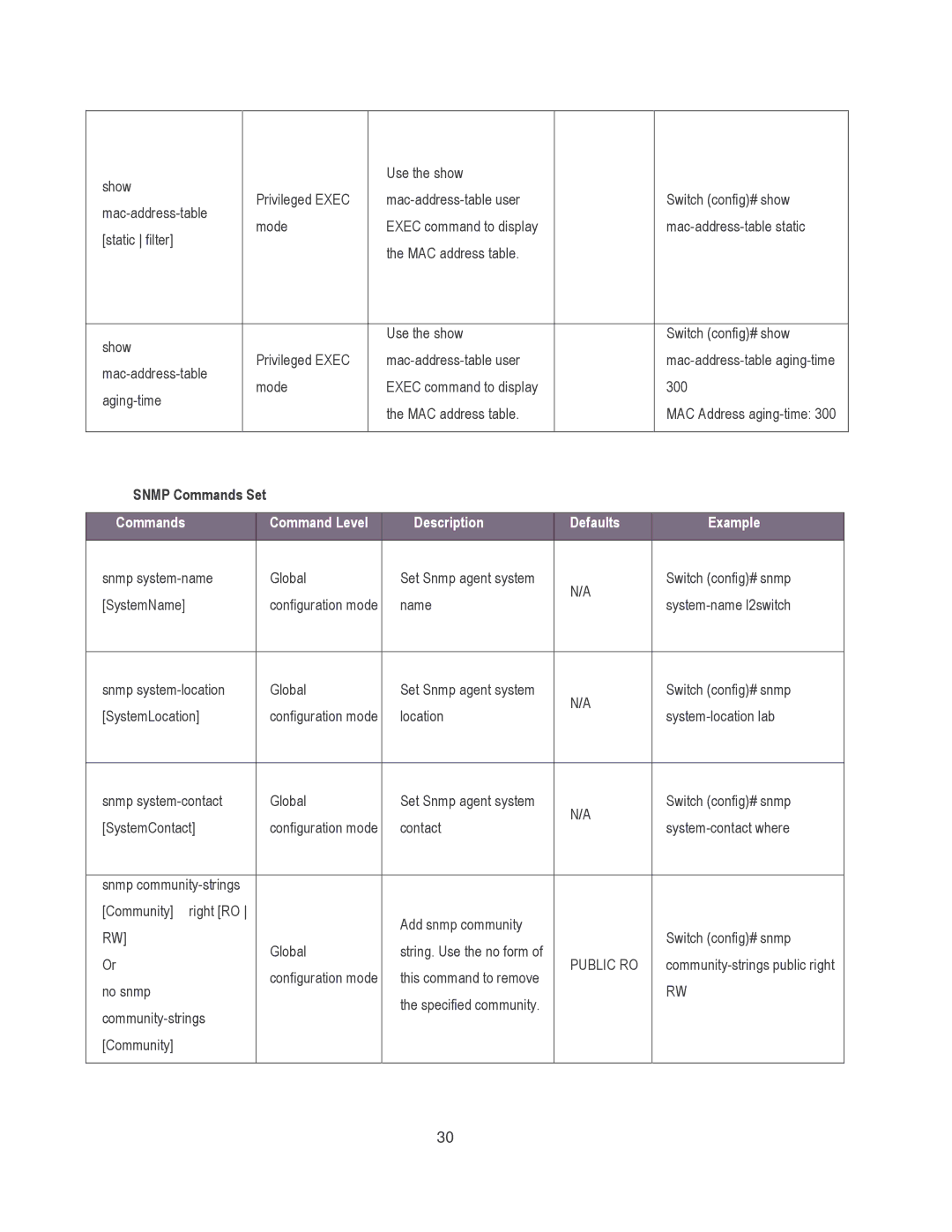 Milan Technology MIL-SM8002TG manual Snmp Commands Set 