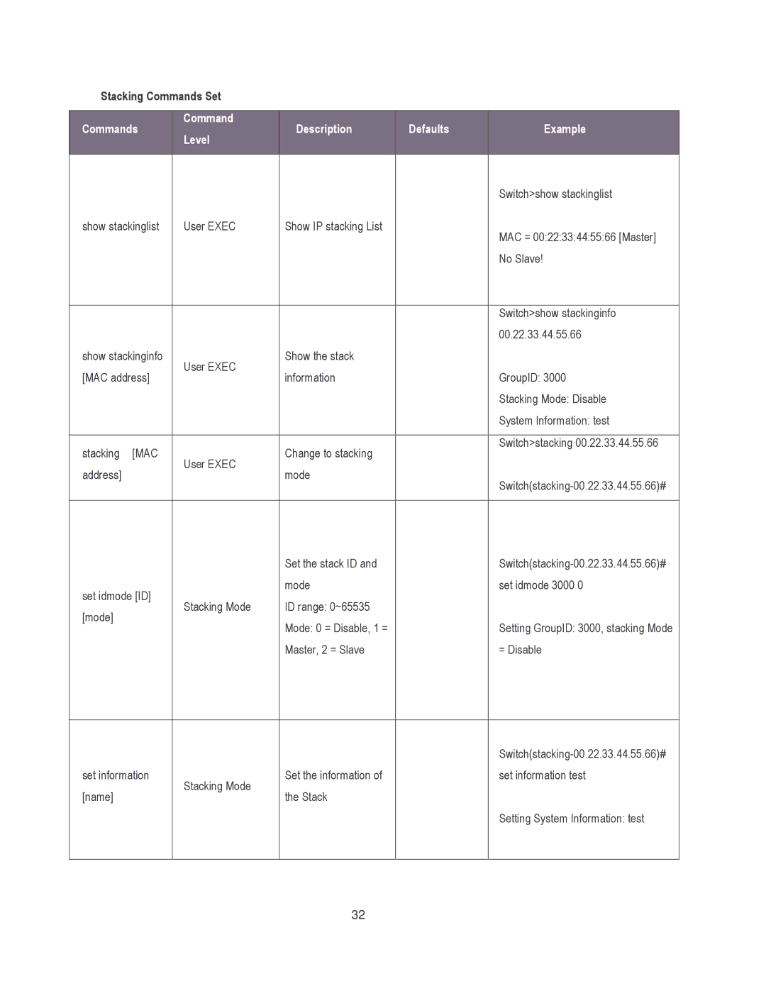 Milan Technology MIL-SM8002TG manual Commands Description Defaults Example Level 