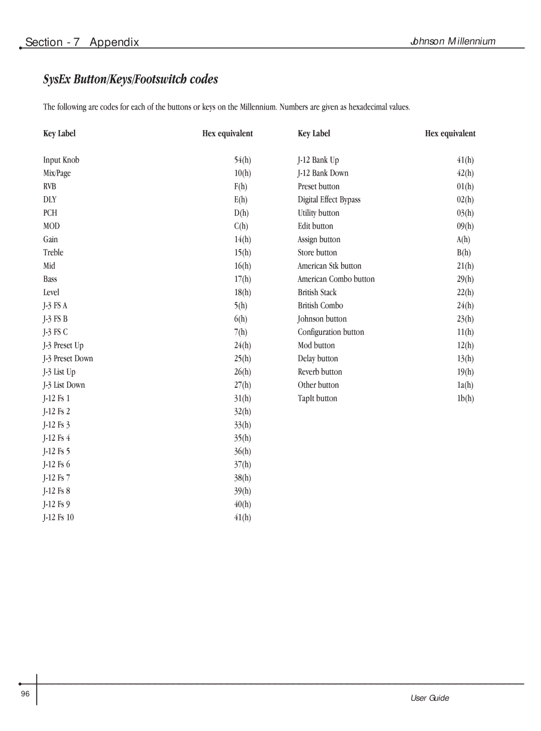 Millennium Enterprises Integrated Modeling Amplifier manual SysEx Button/Keys/Footswitch codes, Key Label Hex equivalent 