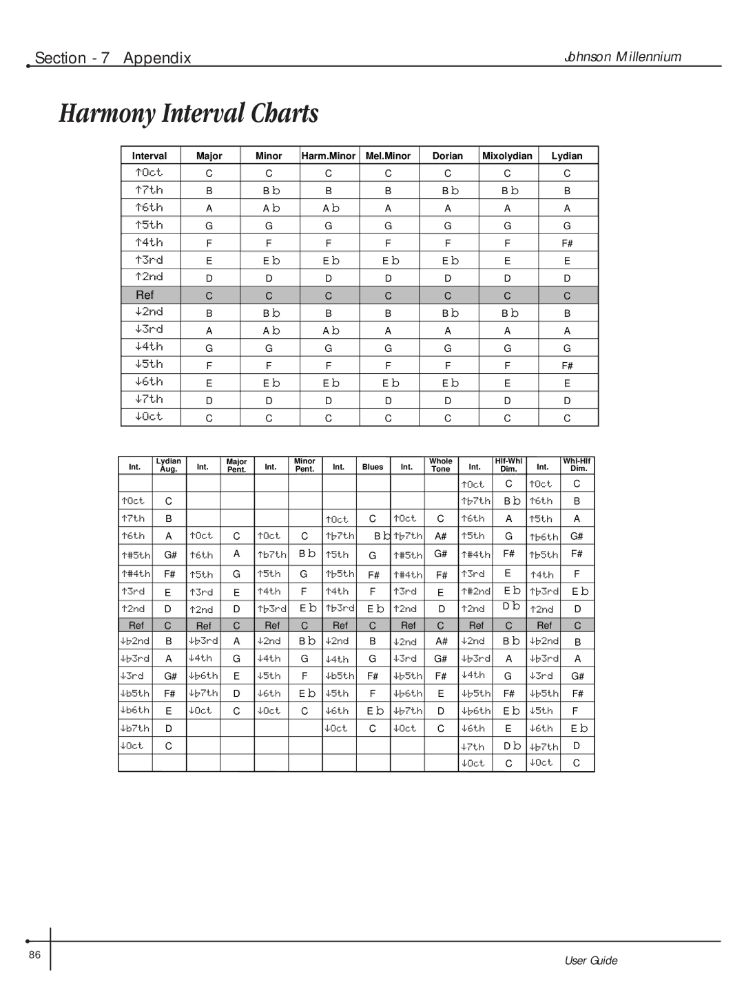 Millennium Enterprises Integrated Modeling Amplifier manual Harmony Interval Charts 