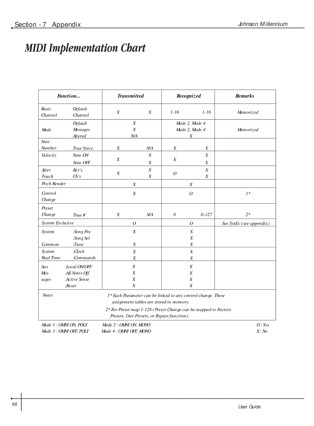 Millennium Enterprises Integrated Modeling Amplifier manual Midi Implementation Chart, Remarks 