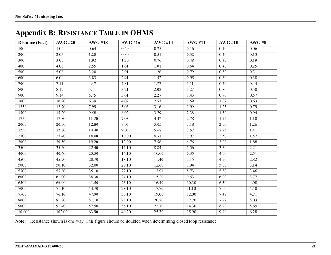 Millennium Enterprises MLP-A/AR, AD-ST1400-25 user manual Appendix B Resistance Table in Ohms 