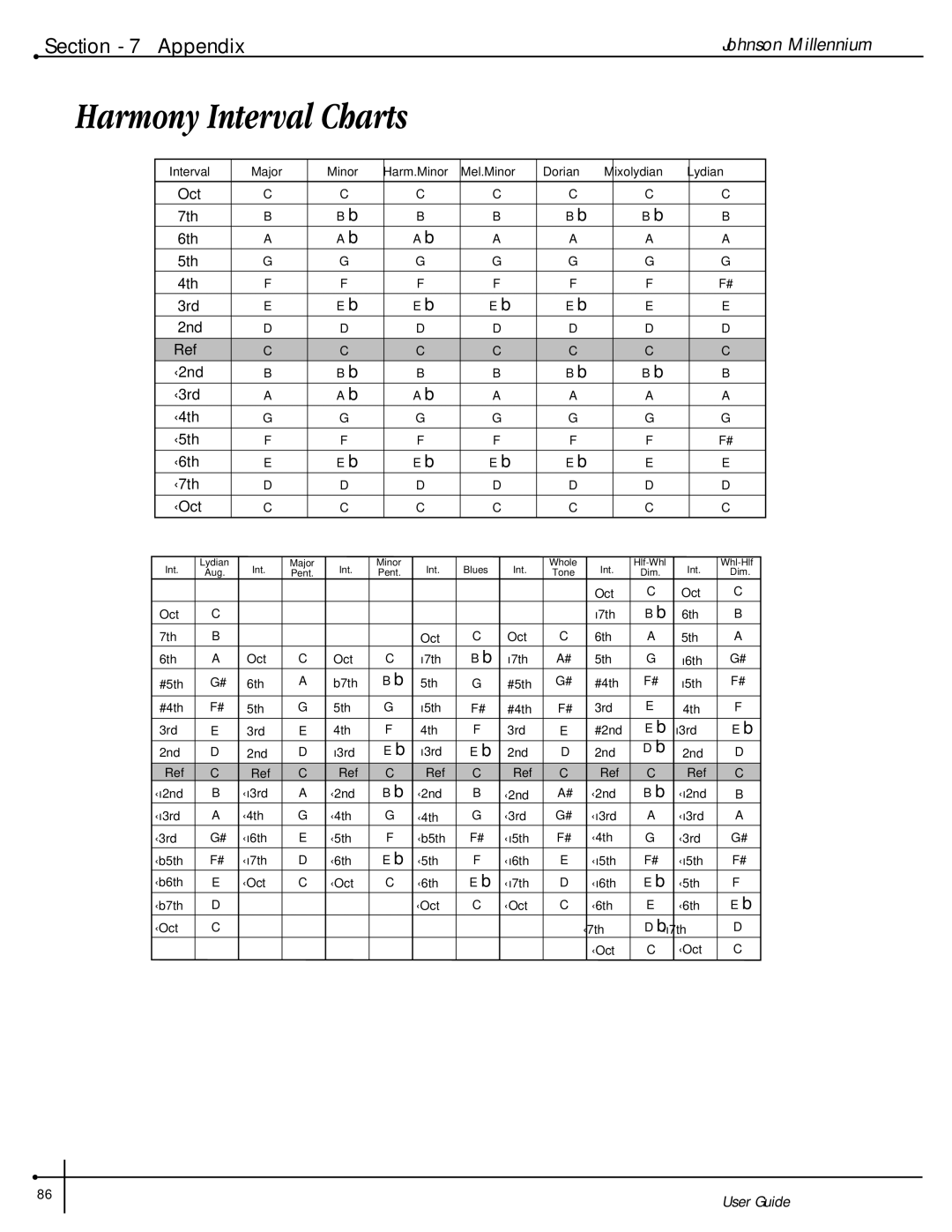 Millennium Enterprises Stereo150 manual Harmony Interval Charts 