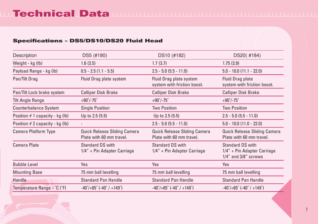 Miller Camera Support DS5, DS10, DS20 Technical Data, Up to 2.5 5.0 5.5, 5.0 5.5 10.0 11.0 Camera Platform Type 