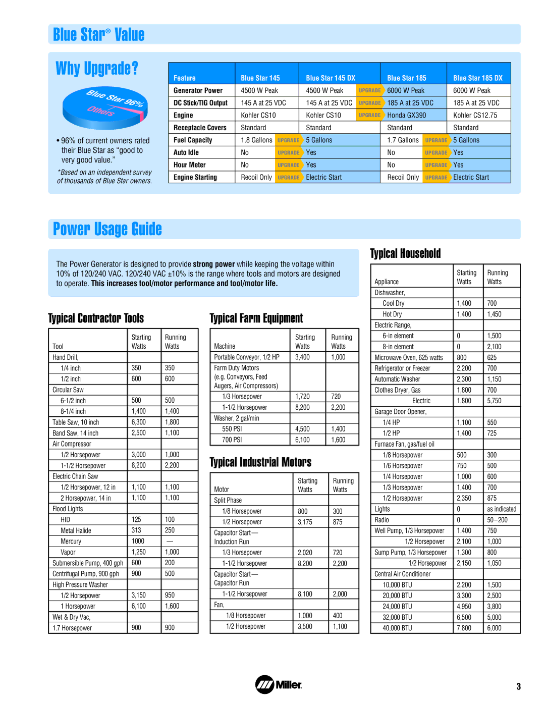 Miller Electric 145 DX manual Power Usage Guide, Typical Household, Typical Contractor Tools, Typical Farm Equipment 