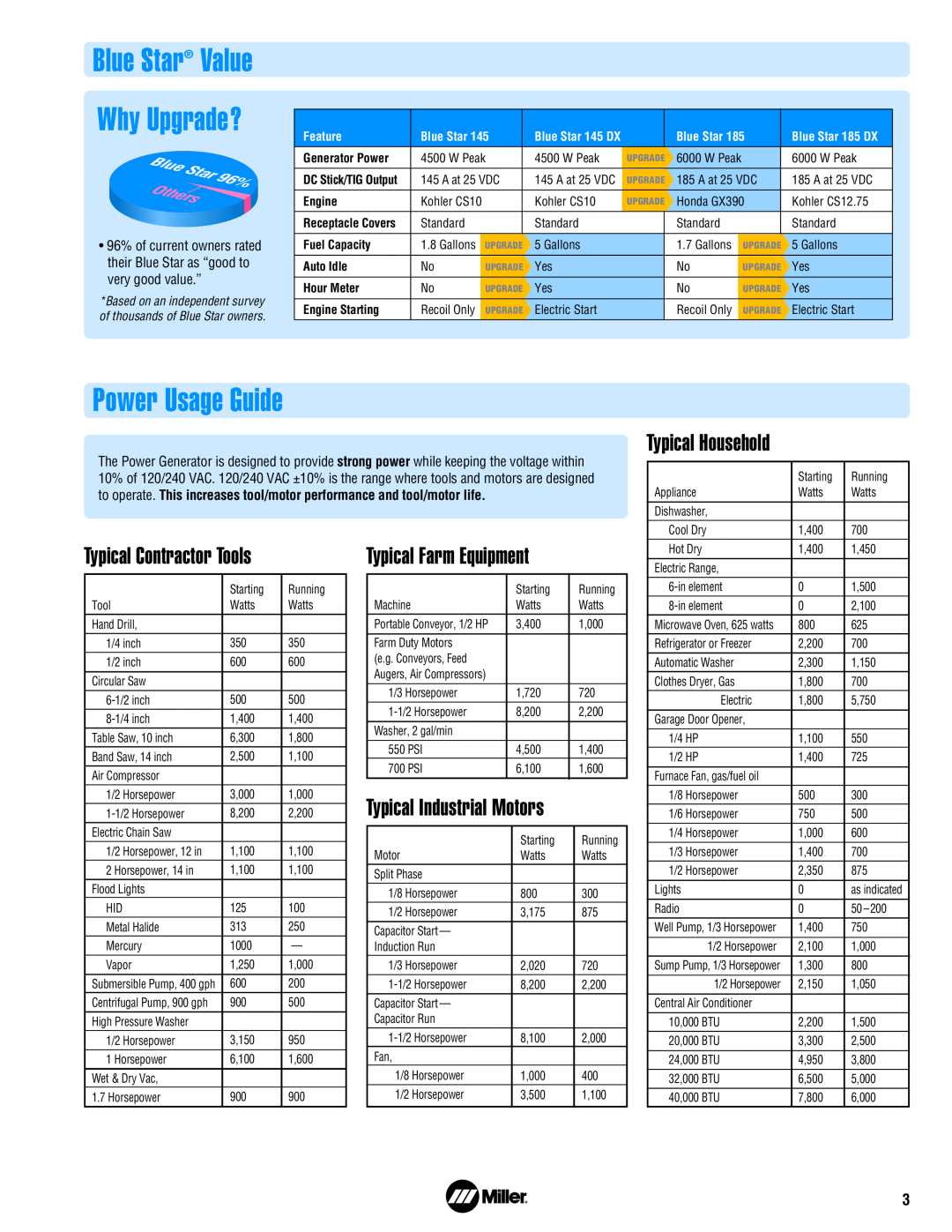 Miller Electric 145 Power Usage Guide, Typical Household, Typical Contractor Tools, Typical Farm Equipment, Blue, Star 