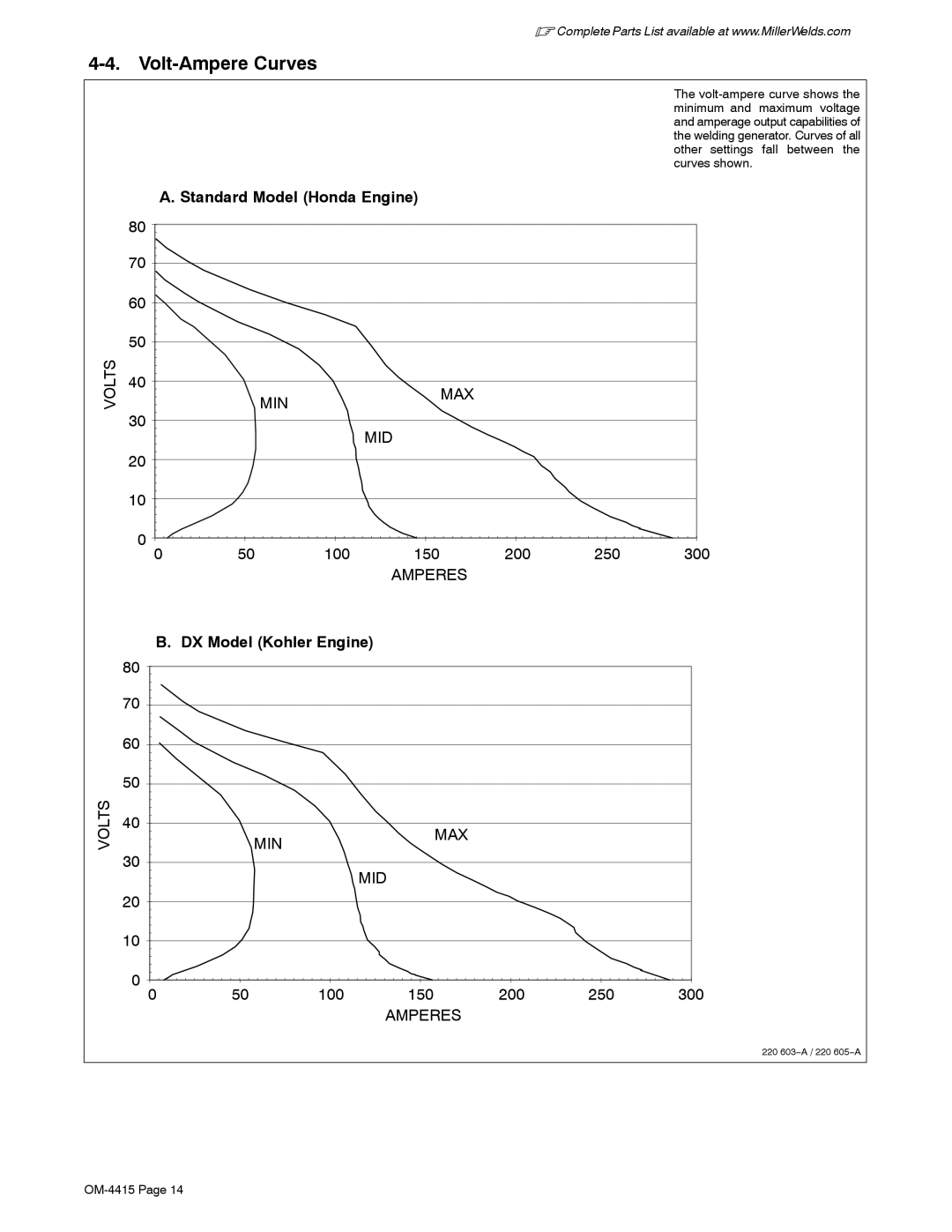 Miller Electric 185 DX manual Volt-Ampere Curves, Standard Model Honda Engine, DX Model Kohler Engine 