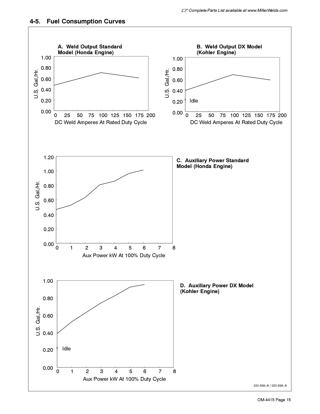 Miller Electric 185 DX manual Fuel Consumption Curves, Auxiliary Power Standard Model Honda Engine 