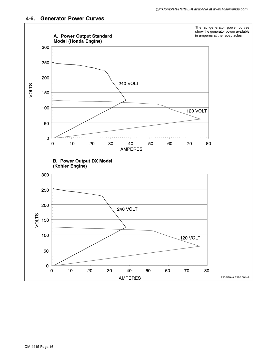 Miller Electric 185 Generator Power Curves, Power Output Standard Model Honda Engine, Power Output DX Model Kohler Engine 