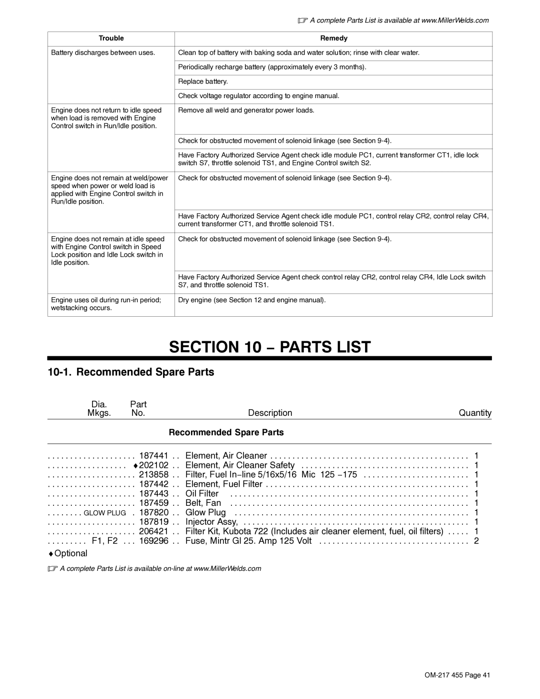 Miller Electric 250 manual Parts List, Recommended Spare Parts, Current transformer CT1, and throttle solenoid TS1 