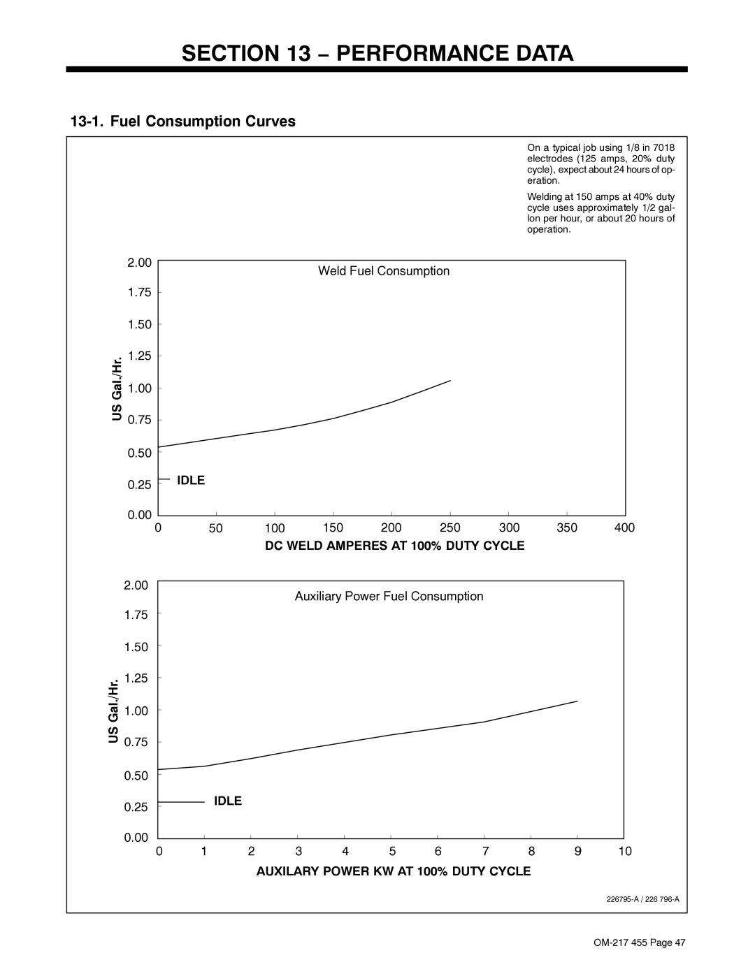 Miller Electric 250 manual Performance Data, Fuel Consumption Curves, US Gal./Hr, Idle 