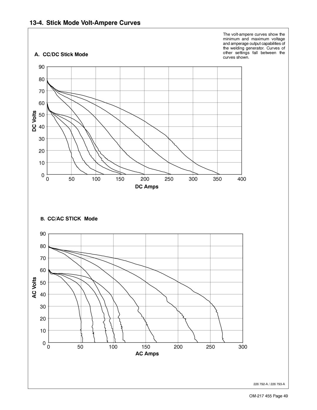 Miller Electric 250 manual Stick Mode Volt-Ampere Curves, DC Amps CC/AC Stick Mode AC Volts, AC Amps 