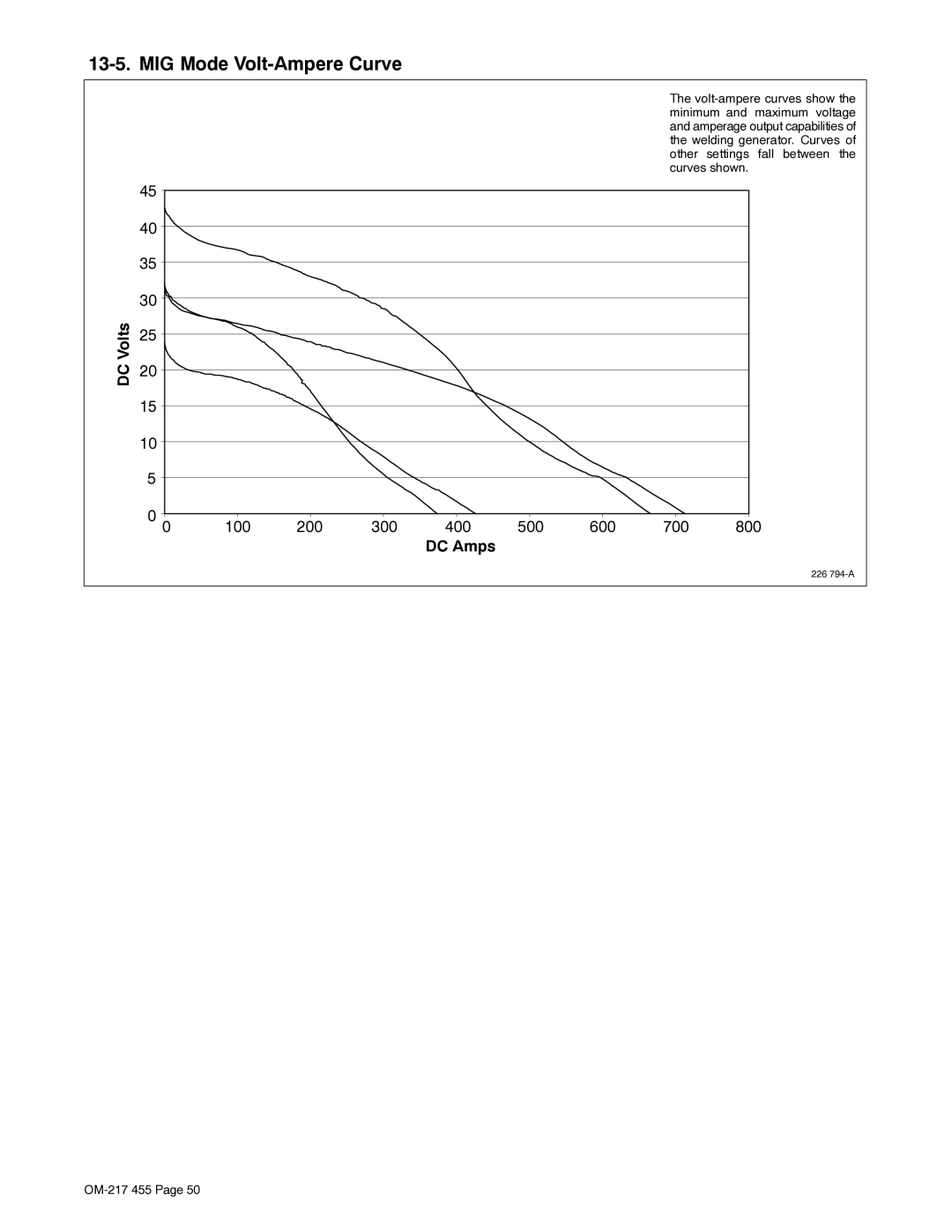 Miller Electric 250 manual MIG Mode Volt-Ampere Curve, DC Amps 