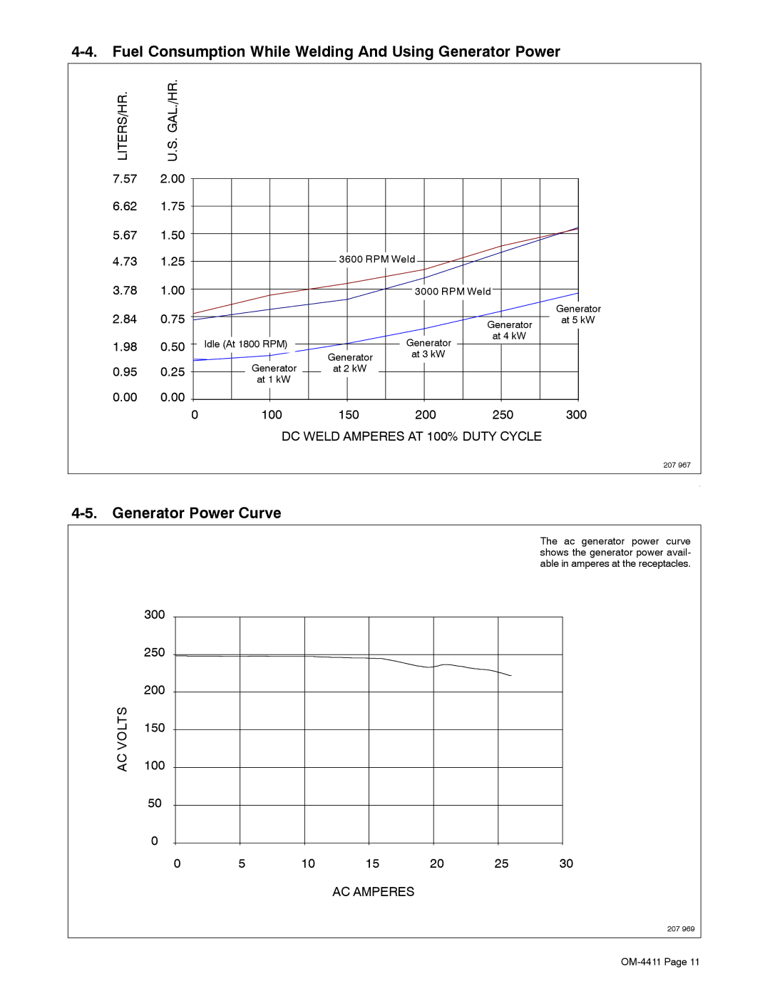 Miller Electric 301 G manual Fuel Consumption While Welding And Using Generator Power, Generator Power Curve 