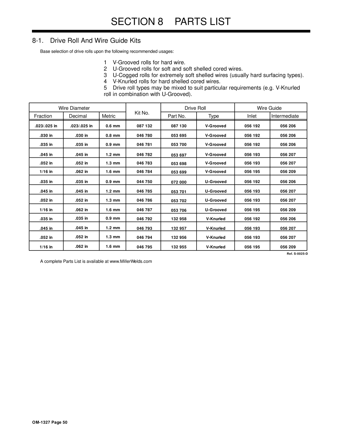 Miller Electric 350P manual Parts List, Drive Roll And Wire Guide Kits 