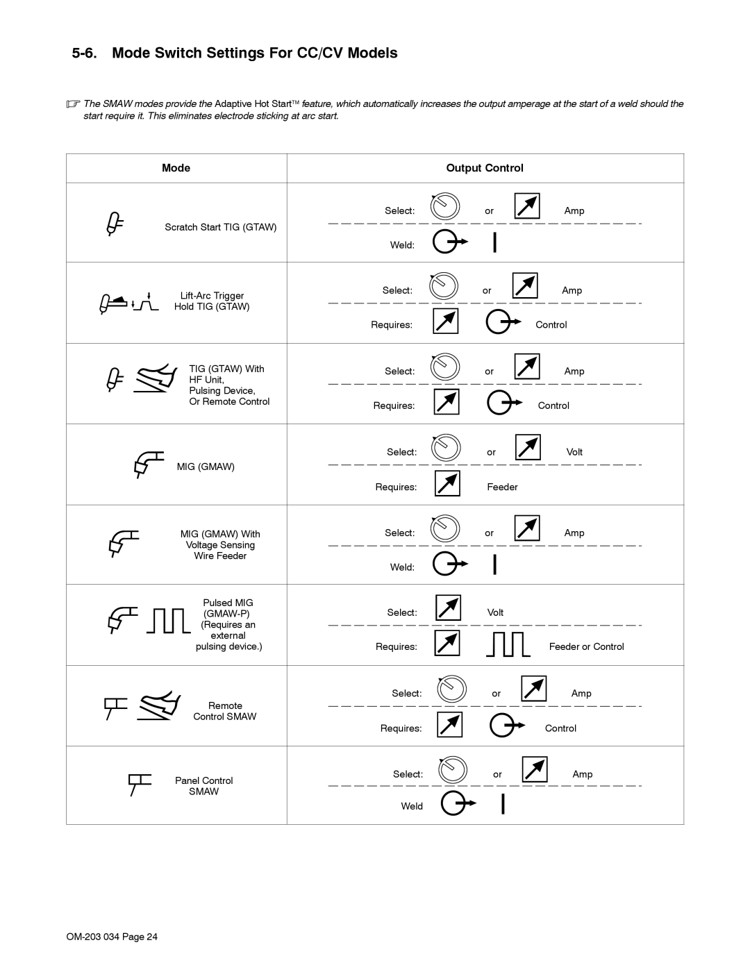 Miller Electric 456 CC manual Mode Switch Settings For CC/CV Models 